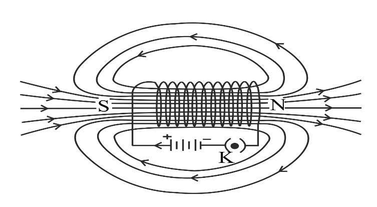 What is a Solenoid Draw the magnetic lines of force around a  currentcarrying solenoid Also throw some light on the use of solenoid