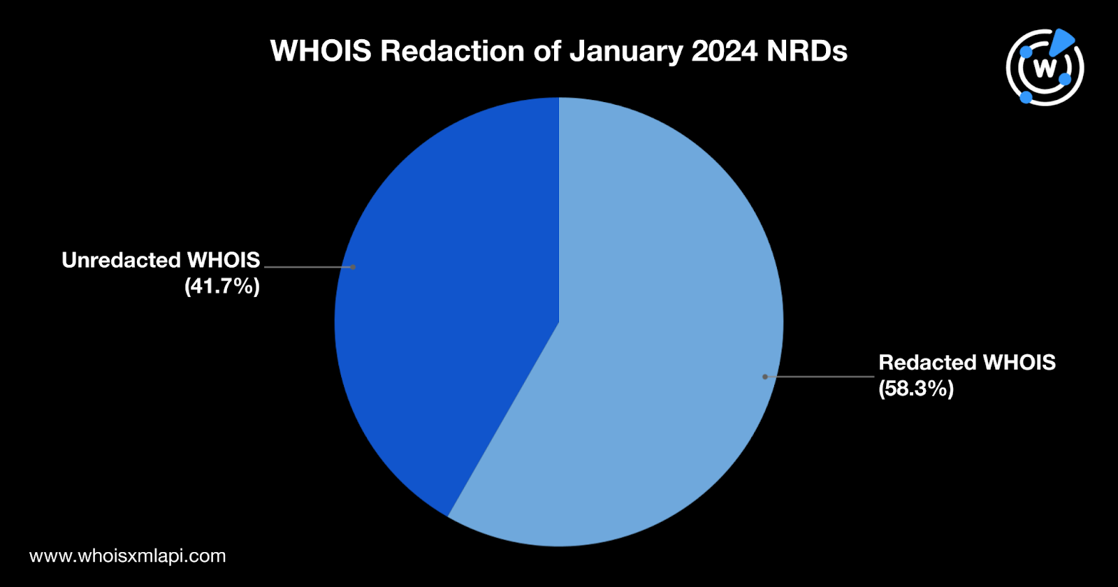 WHOIS redaction of January 2024 NRDs