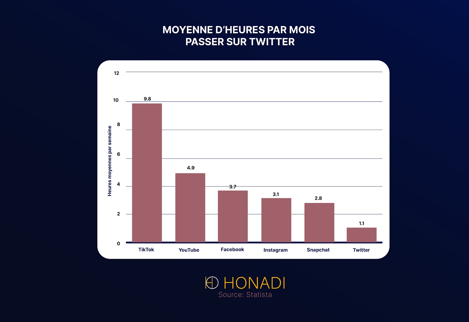 moyenne d'hures par mois passer sur twitter