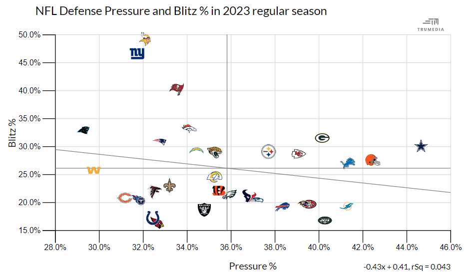 Defense Pressure and Blitz%