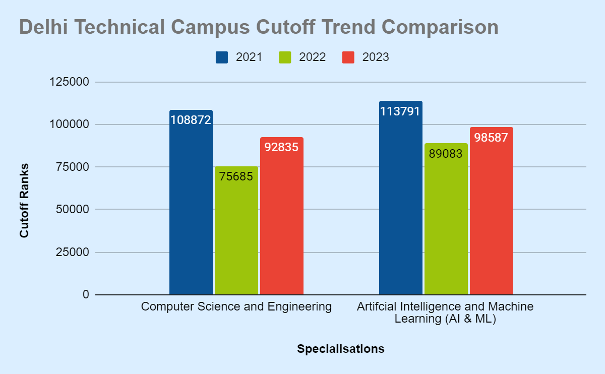 Delhi Technical Campus Cutoff Trends