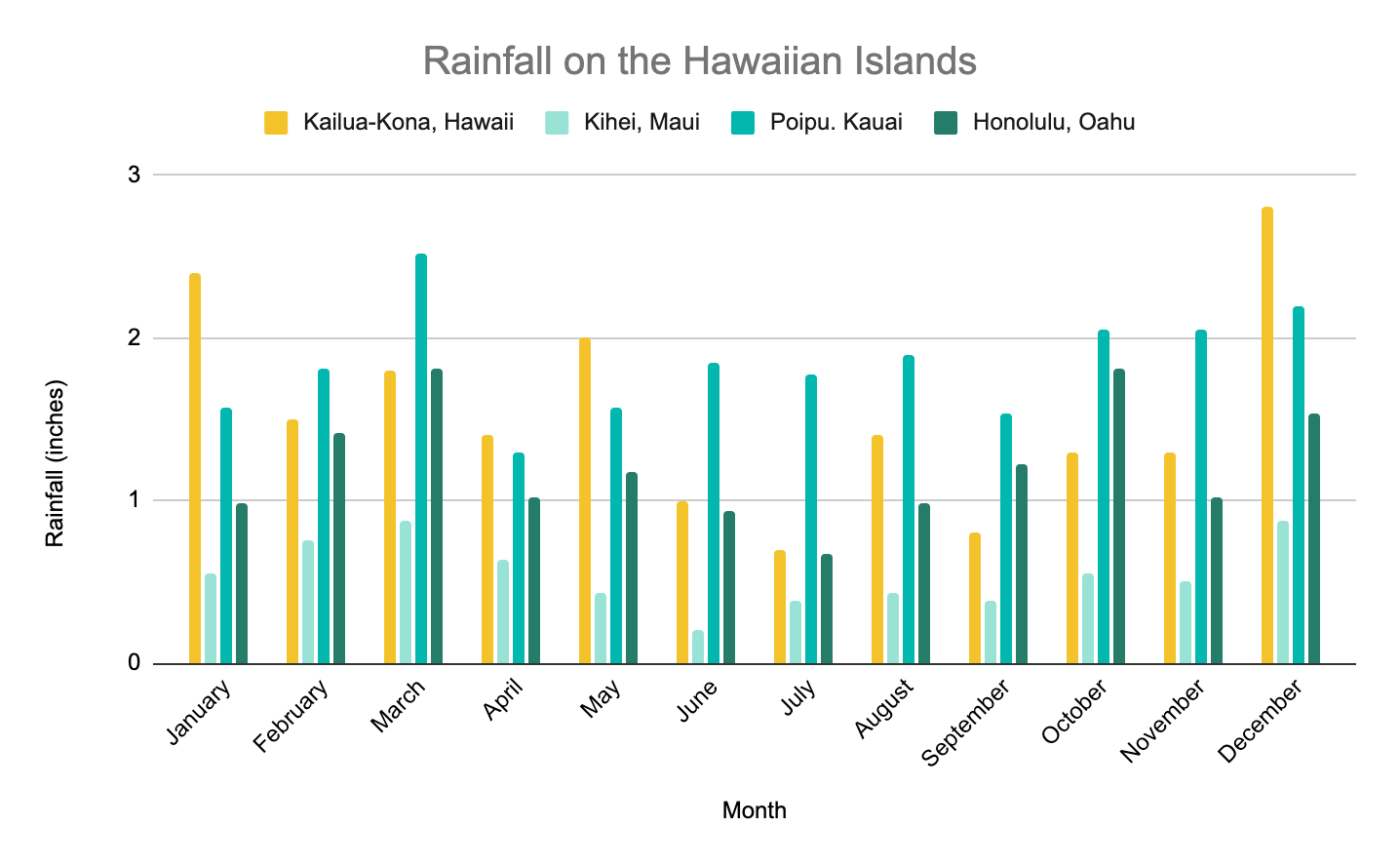 Hawaii in July - rainfall on the Hawaiian islands