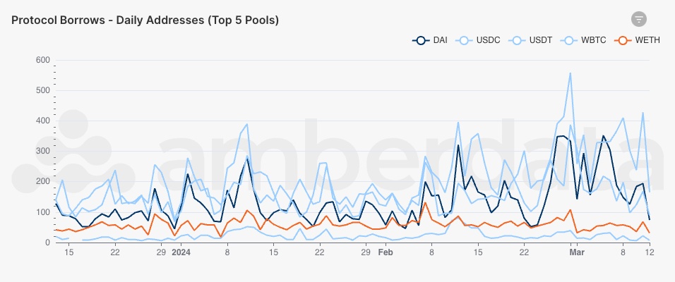 Amberdata API DeFi Lending unique address counts for borrows over the last 30 days on the top 5 pools. DAI, USDC, USDT, WBTC, WETH