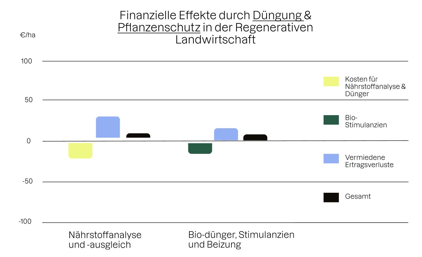 Diagramm zur Abbildung finanzieller Effekte durch Düngung und Pflanzenschutz