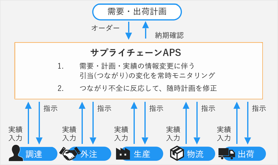 Real-time supply chain management