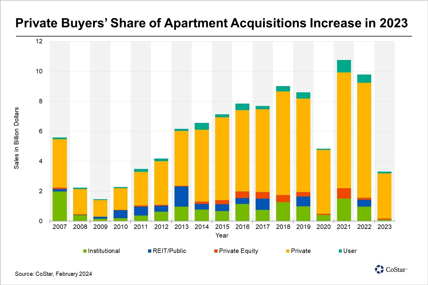 Private Buyers Dominate Los Angeles Multifamily Transactions in 2023