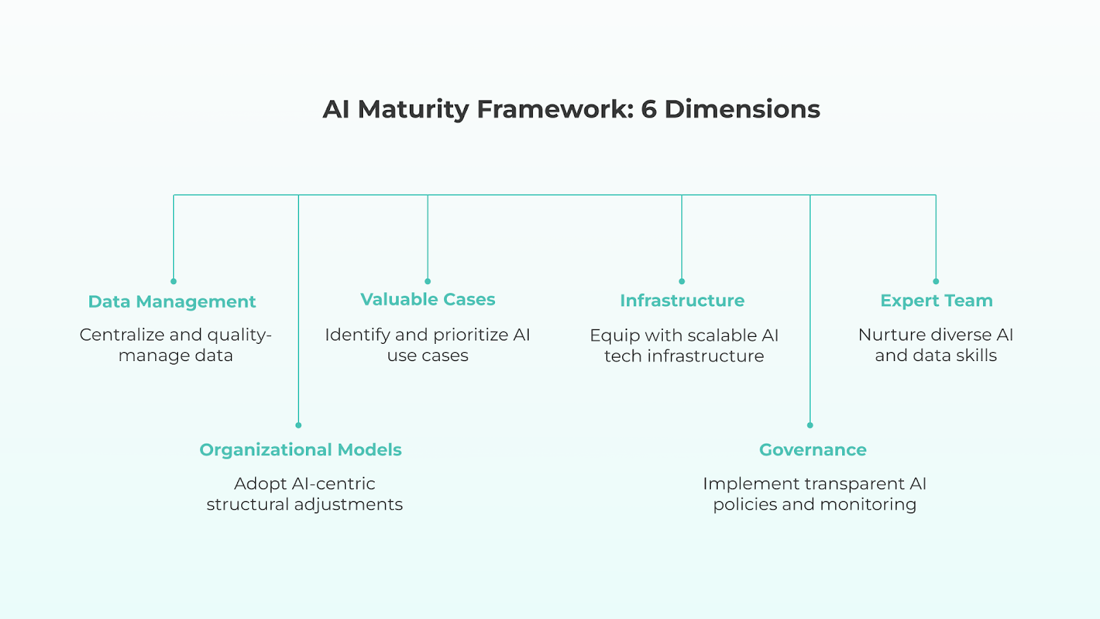 AI Maturity Framework: 6 Dimensions