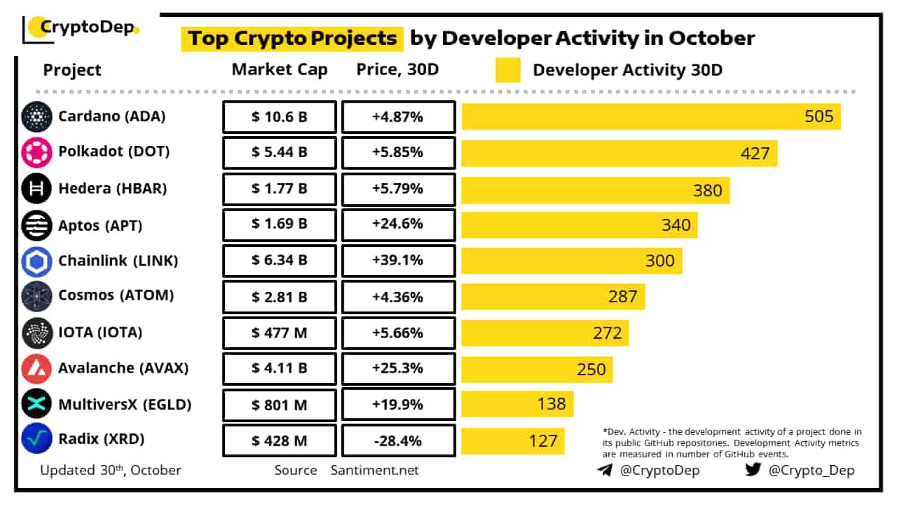 Cardano tops developer activity charts in October leaving DOT, HBAR behind