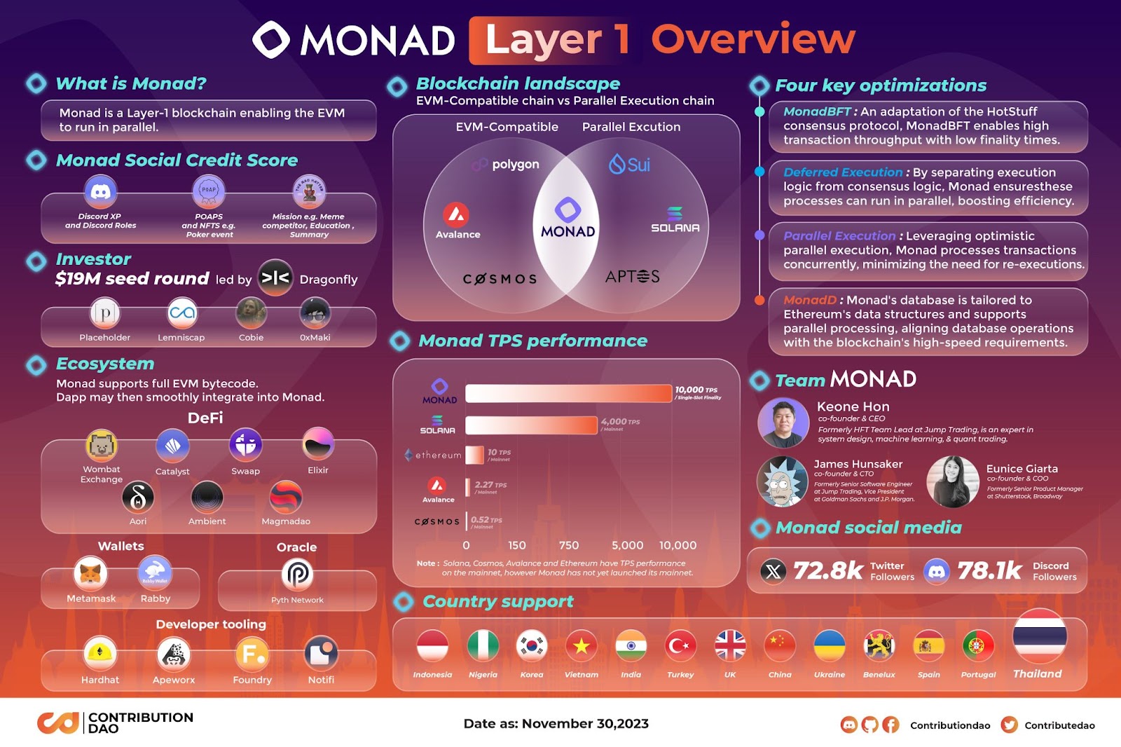 Thông tin tổng quan về Monad (nguồn: ContributionDAO)