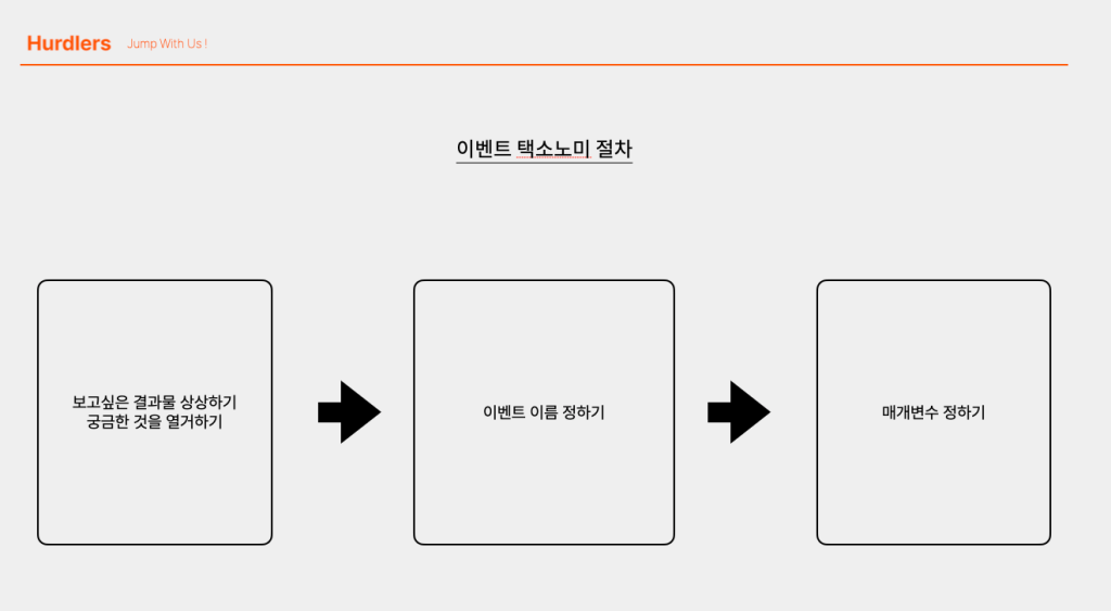 이벤트 텍소노미 절차