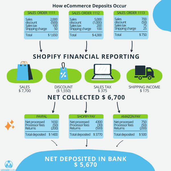 A diagram showing how payment gateways make Shopify bookkeeping complicated.