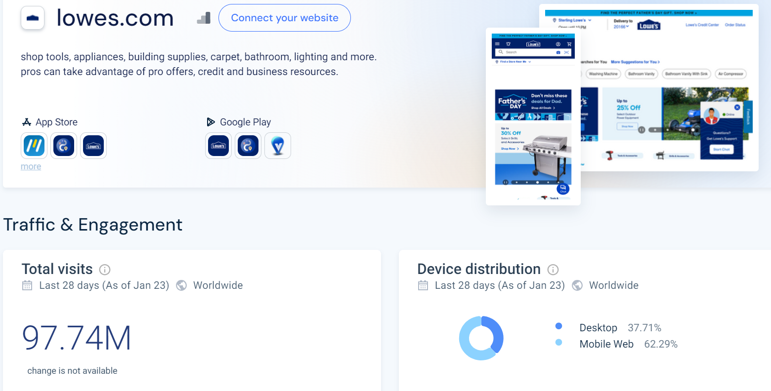 Lowes monthly web traffic according to Similarweb 