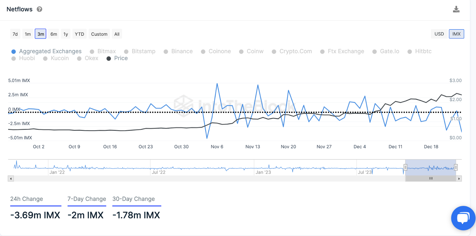 IMX Netflows. Source: IntoTheBlock