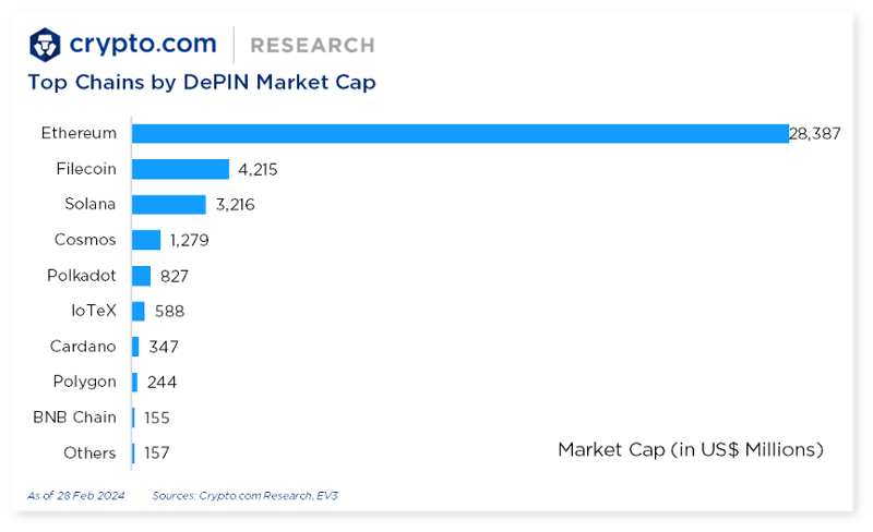 Migliori progetti crypto depin del momento