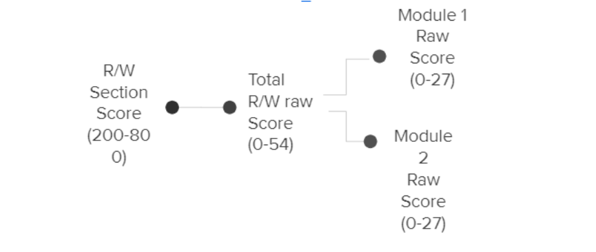 reading and writing scoring guide