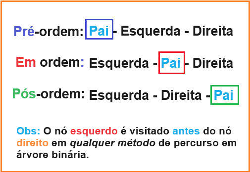 Percursos em árvores binárias: pré-ordem, em ordem e pós-ordem