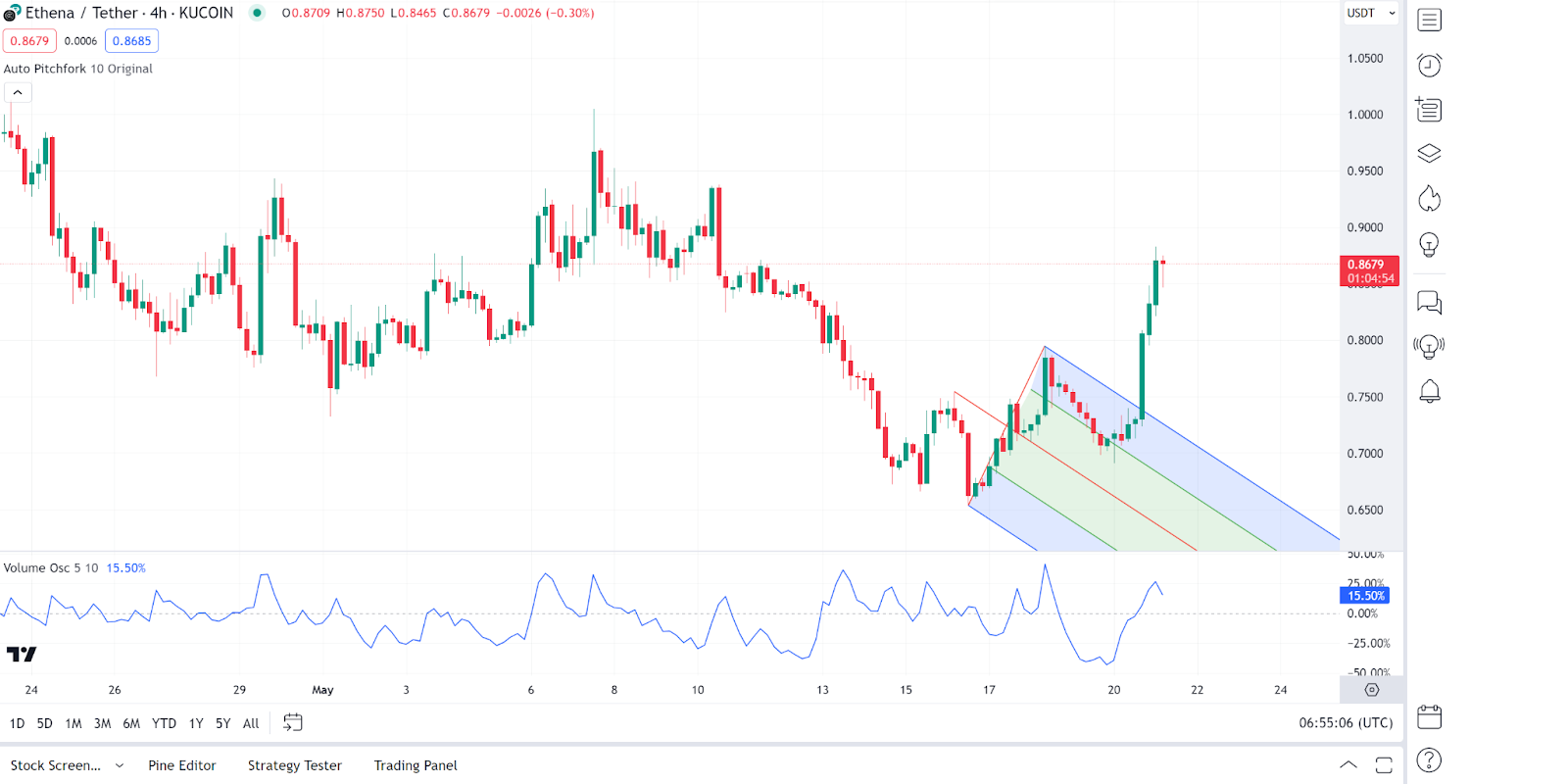 Daily Market Review: BTC, ETH, LDO, PYTH, ENA