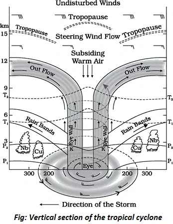 direction of the storm