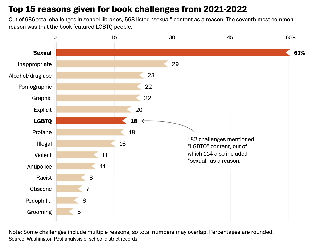 Poll by the Washington Post of the top 15 reasons given for book challenges.