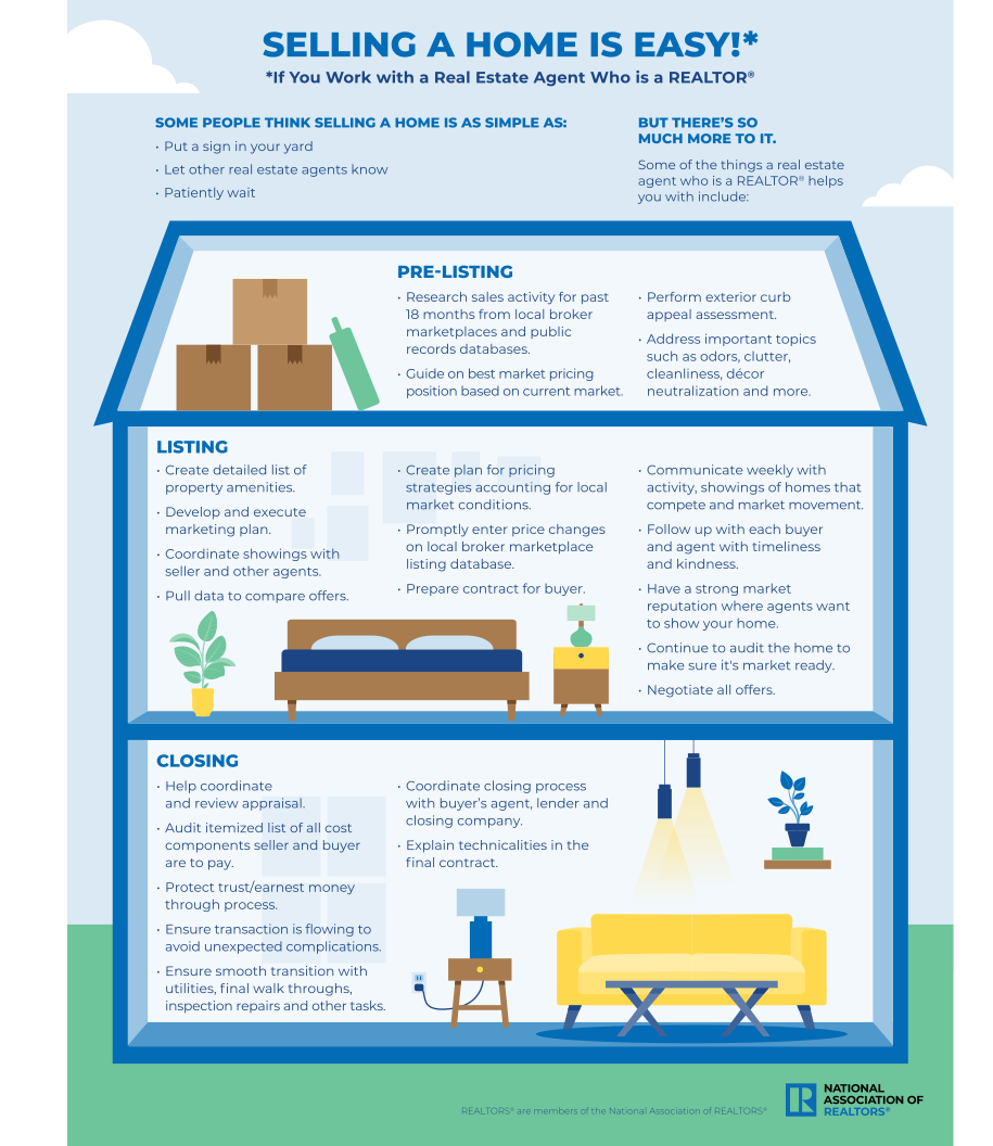 sample sellinga home infographic