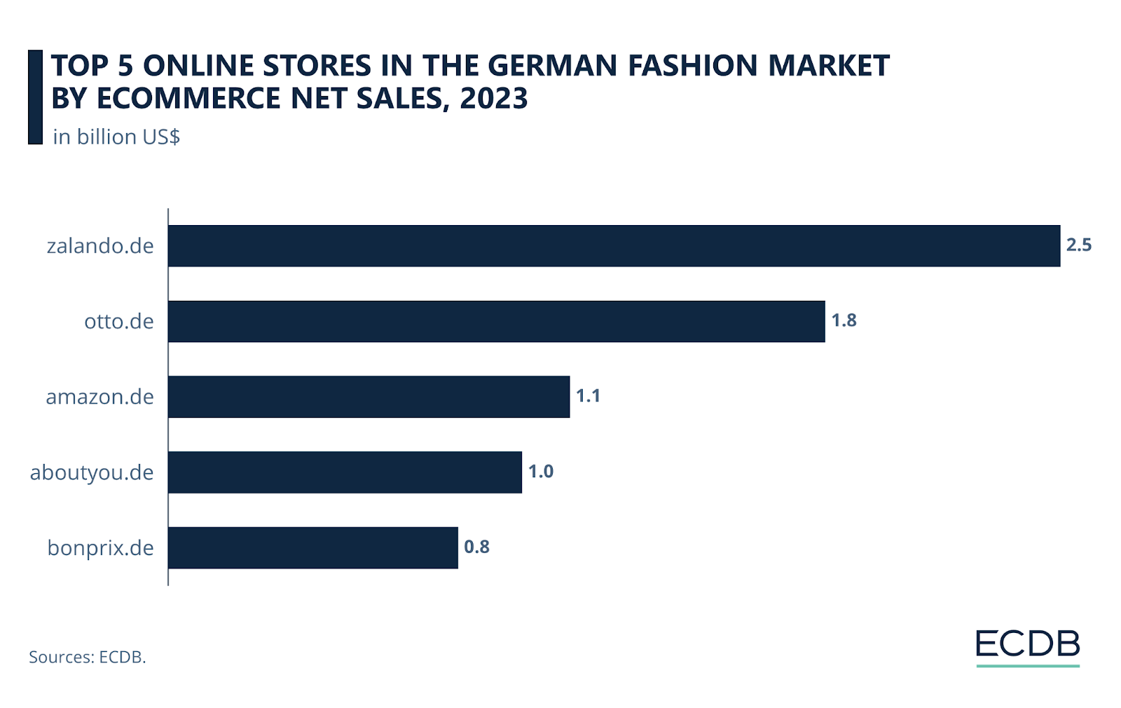 Fashion ranking Top 20 clothing retailers in Germany E commerce Germany News