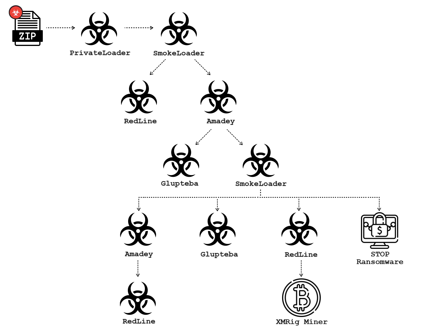 Malware an infection (Source - Palo Alto Networks)