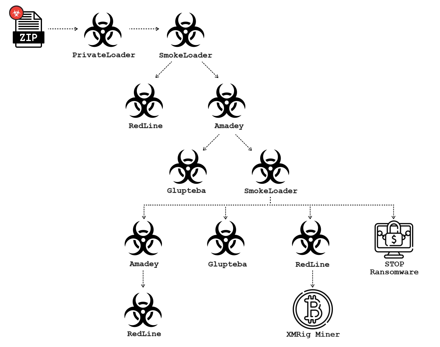 Malware infection (Source - Palo Alto Networks)