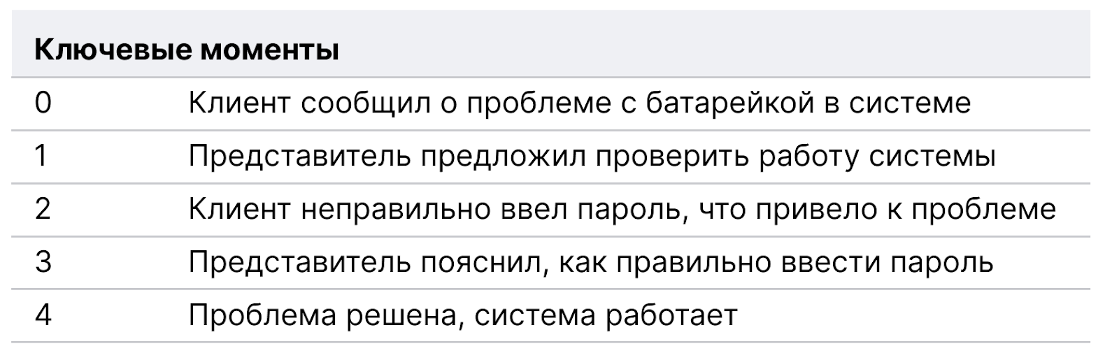 Ringostat AI Супервайзер, анализ разговора, ключевые моменты разговора