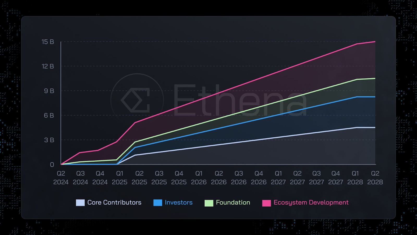 Token vesting of $ENA