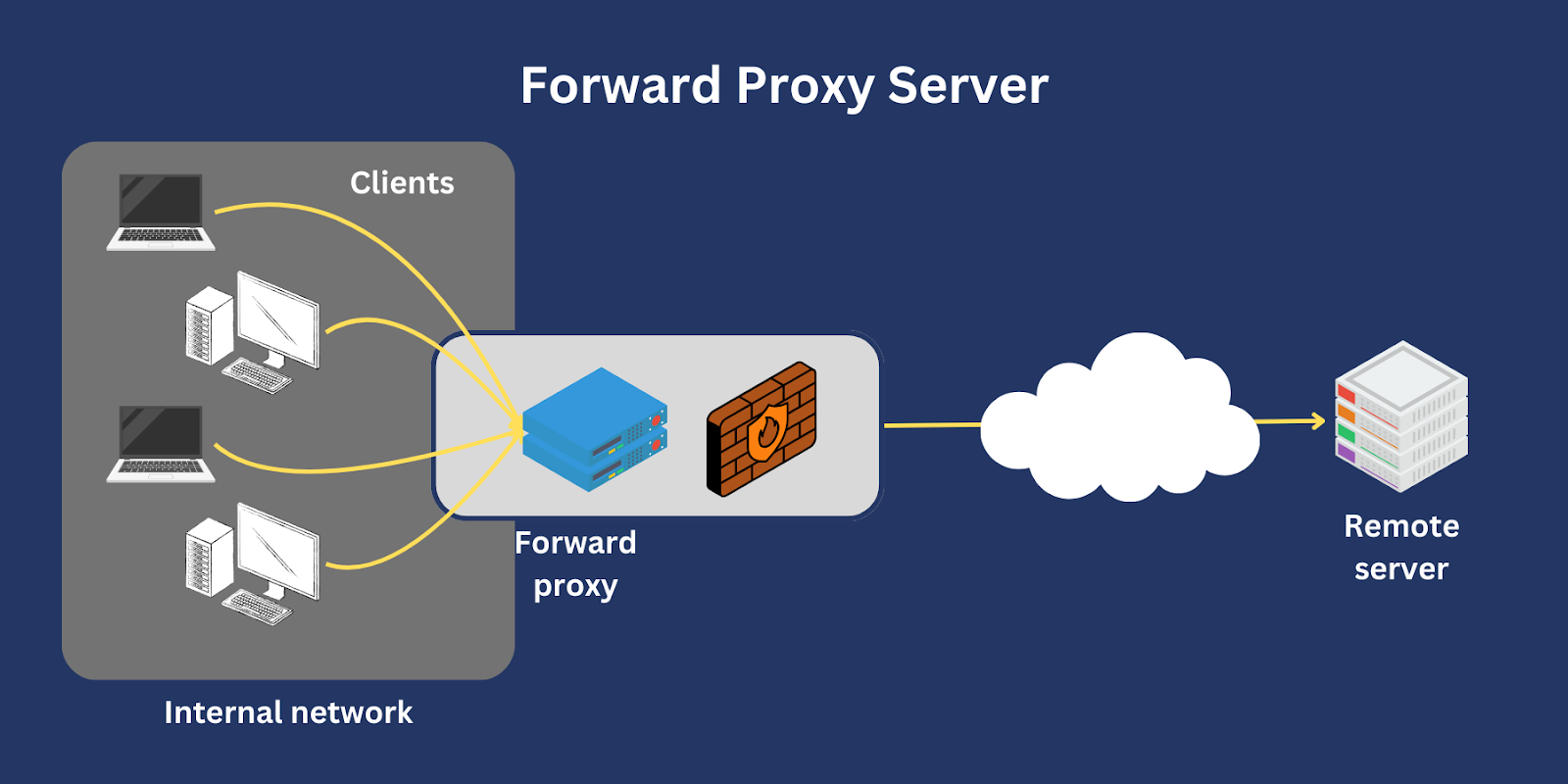 Forward proxy server