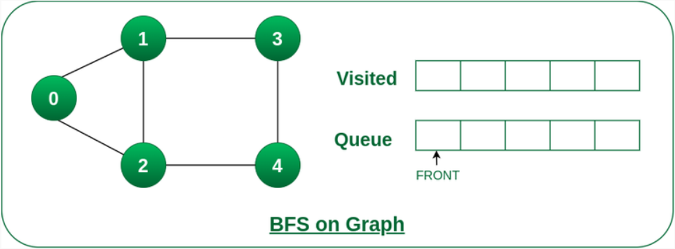 Breadth-first Search (BFS)