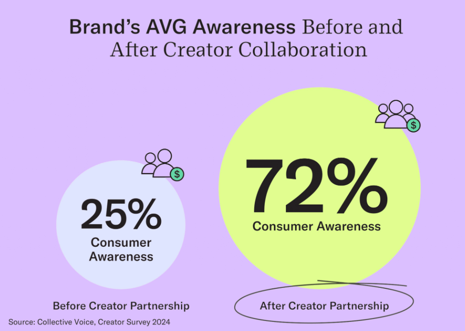 Over 70% Of Creators Say Effective Brand Partnerships Boost Followers’ Awareness And Perception - Jarastyle Teen's