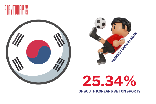 Visual representation of South Korea's betting population.