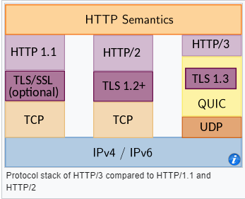 HTTP Semantics