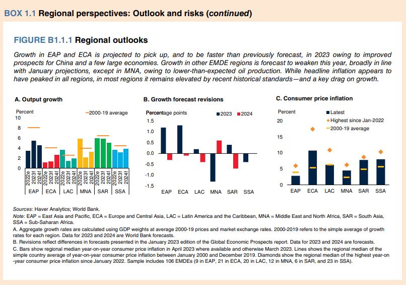 Global Economy Set for Weakest Half-Decade Performance in 30 Years, says World Bank