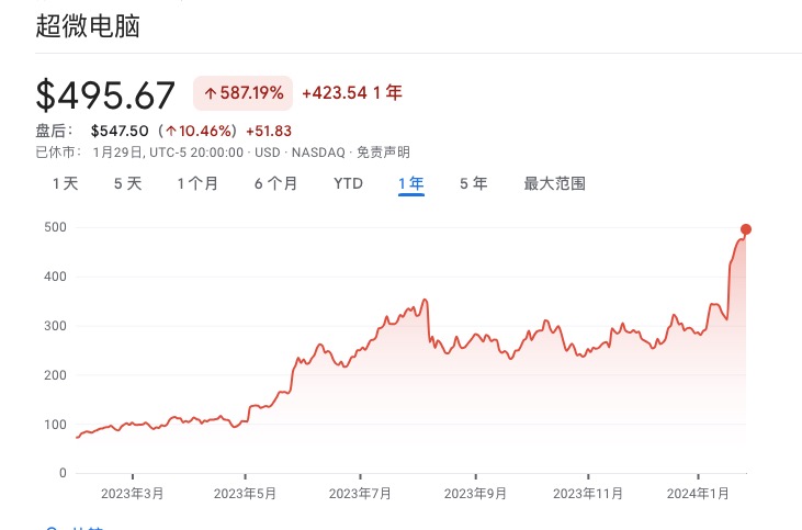 年漲超500%！AI「新貴」財報耀眼，股價新高！
