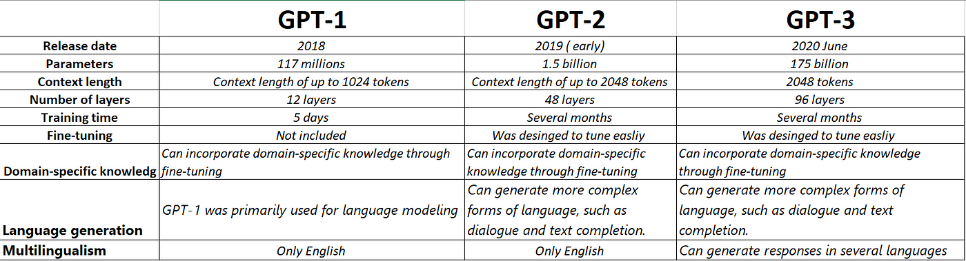 language models from GPT-1 to GPT-3