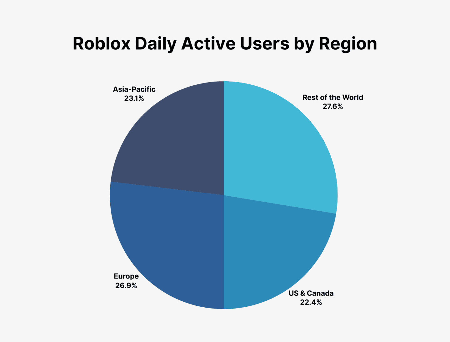 Pie graph titled Roblox Daily Active Users by Region