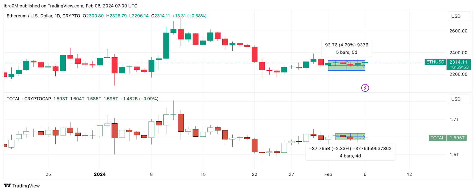 Ethereum (ETH) Price vs. Total Crypto Market Cap 