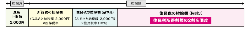 「ふるさと納税」とは？