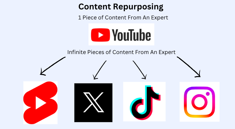 From 180K to 1.2M Followers: Mastering Content Repurposing