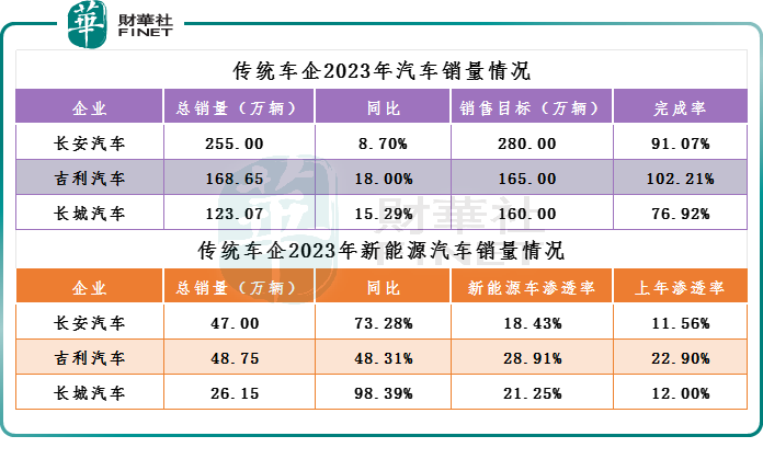 传统车企2023年销量大PK！ 2024年谁会出圈？