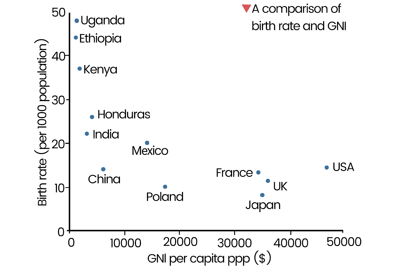 The Development Gap