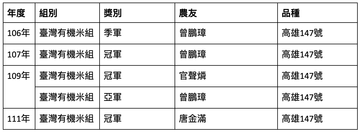 多力米農友得獎，冠軍，得獎，米得獎