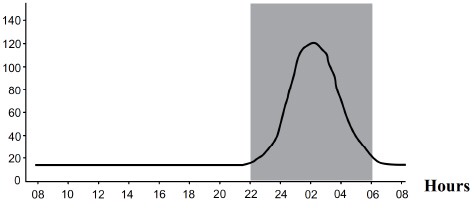 Der Anstieg im grau hinterlegten Bereich (Dunkelheit) zeigt, dass die Melatoninproduktion nur bei Dunkelheit ausreichend stattfindet (9).