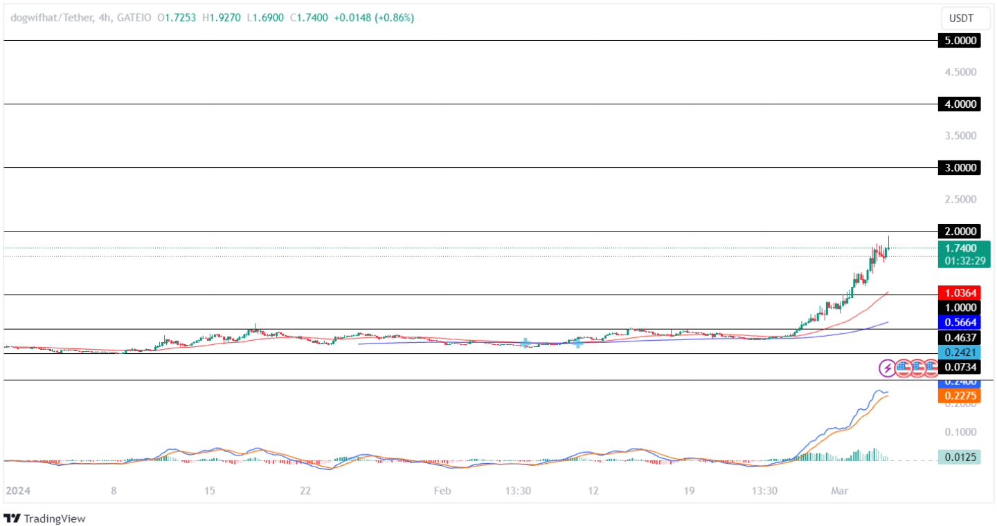 WIF Price Analysis