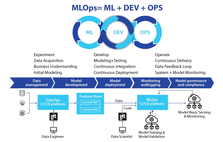 machine learning operations mlops overview definition architecture