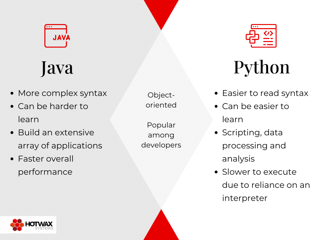 Graph comparing Java vs Python