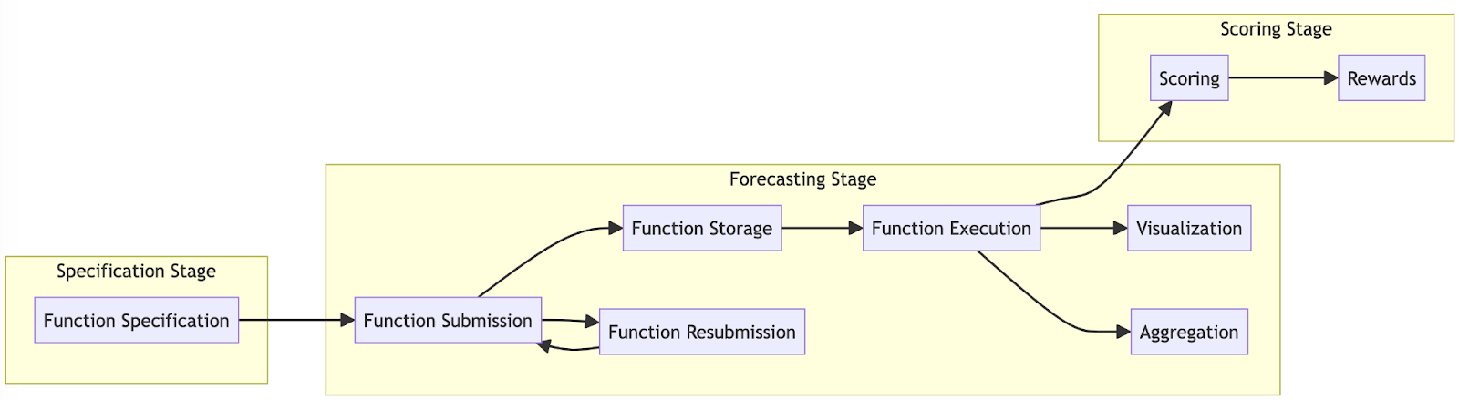 Scorable Functions: A Format for Algorithmic Forecasting
