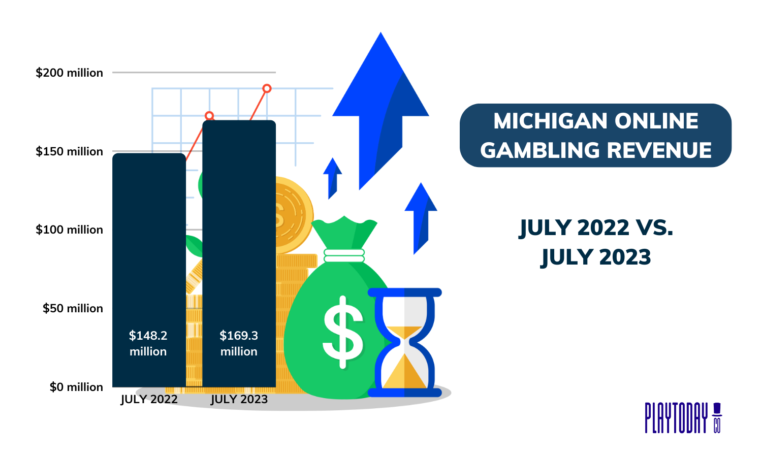 Column Graph of Michigan’s Online Gamblin Revenue